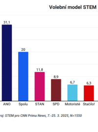 Volební model STEM z března 2025